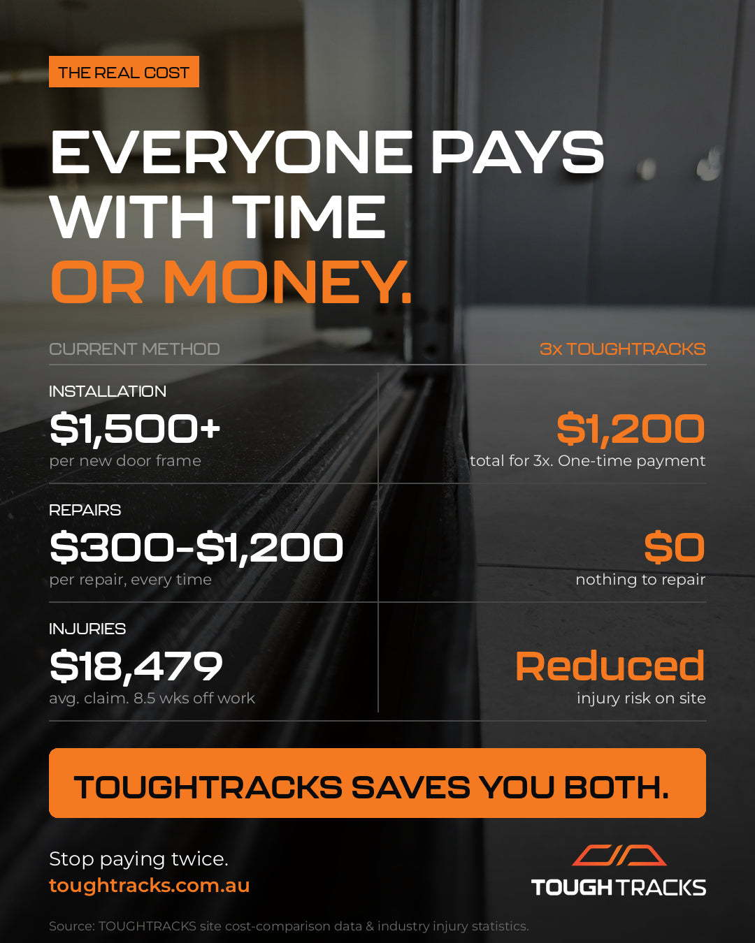 The numbers don’t lie: the real cost of doorway access and site injuries in Australian construction